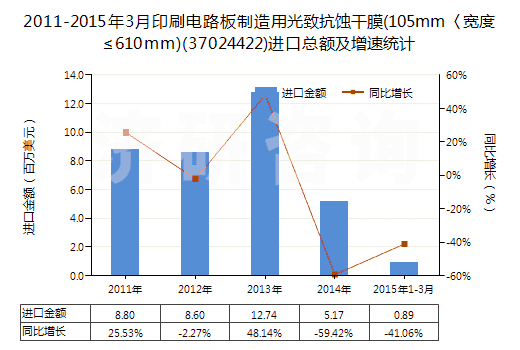 2011-2015年3月印刷電路板制造用光致抗蝕干膜(105mm〈寬度≤610mm)(37024422)進口總額及增速統(tǒng)計